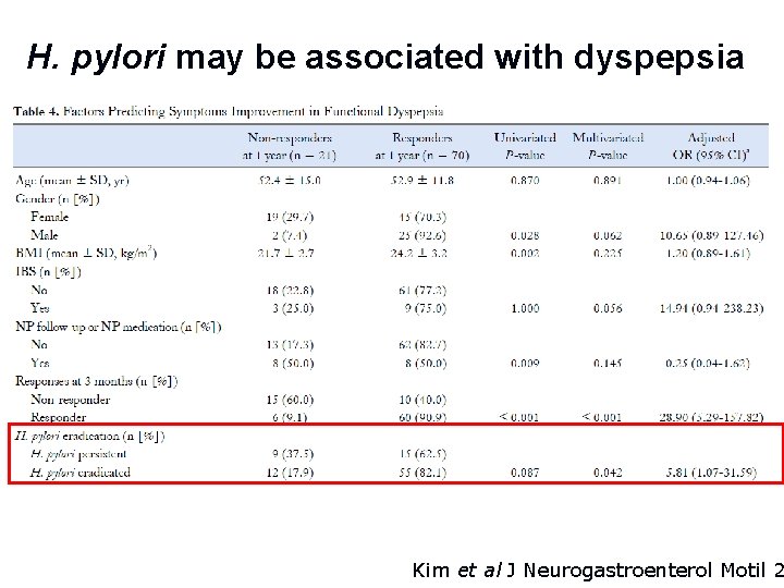 H. pylori may be associated with dyspepsia Kim et al J Neurogastroenterol Motil 2