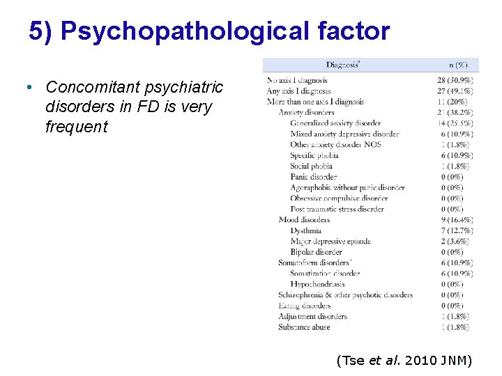 5) Psychopathological factor • Concomitant psychiatric disorders in FD is very frequent (Tse et