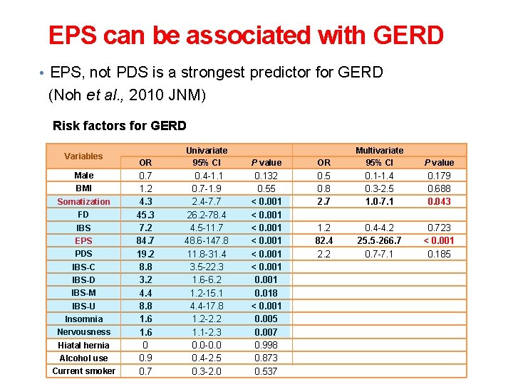 EPS can be associated with GERD • EPS, not PDS is a strongest predictor