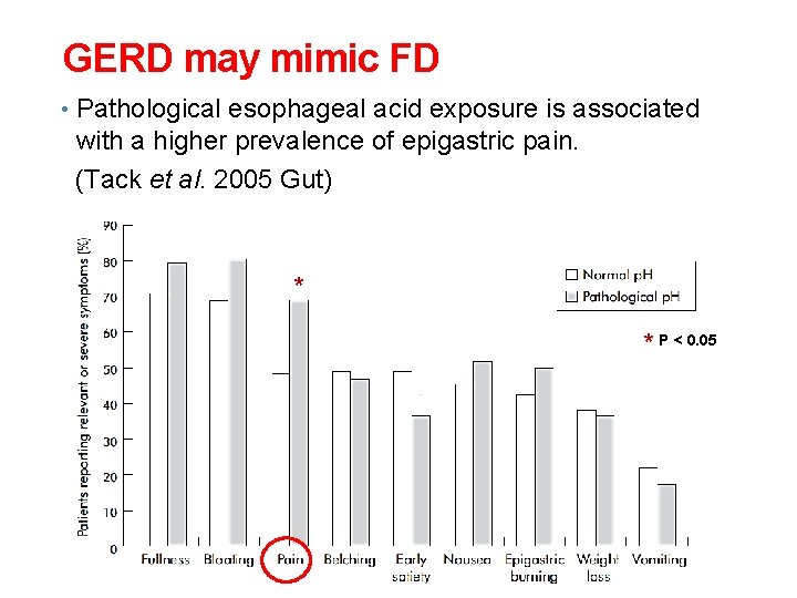 GERD may mimic FD • Pathological esophageal acid exposure is associated with a higher