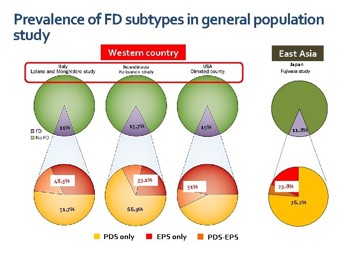 Prevalence of FD subtypes in general population study Western country East Asia Japan Fujiwara