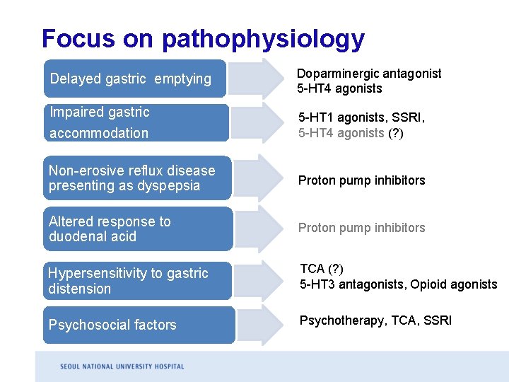 Focus on pathophysiology Delayed gastric emptying Doparminergic antagonist 5 -HT 4 agonists Impaired gastric