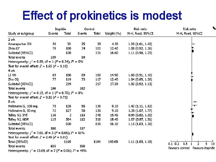Effect of prokinetics is modest 