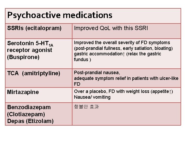 Psychoactive medications SSRIs (ecitalopram) Improved Qo. L with this SSRI Serotonin 5 -HT 1