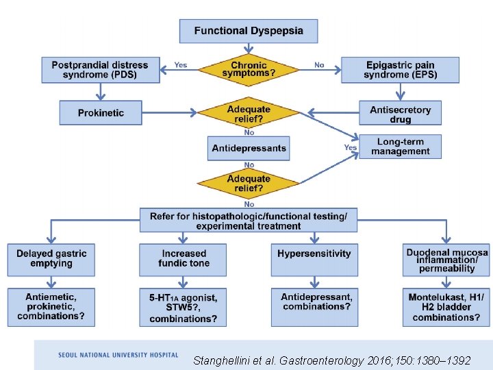 Stanghellini et al. Gastroenterology 2016; 150: 1380– 1392 