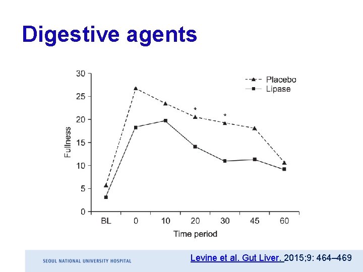 Digestive agents Levine et al. Gut Liver. 2015; 9: 464– 469 