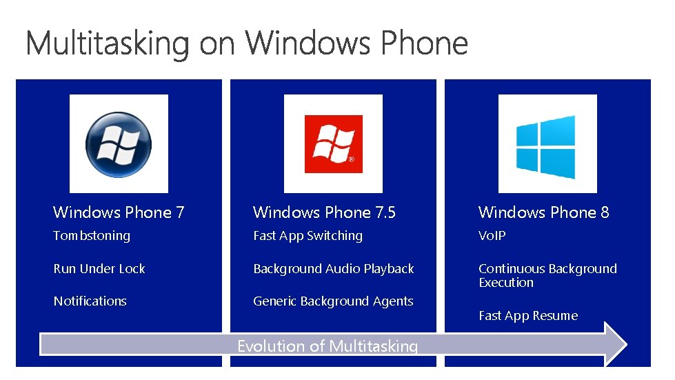 Windows Phone 7. 5 Windows Phone 8 Tombstoning Fast App Switching Vo. IP Run