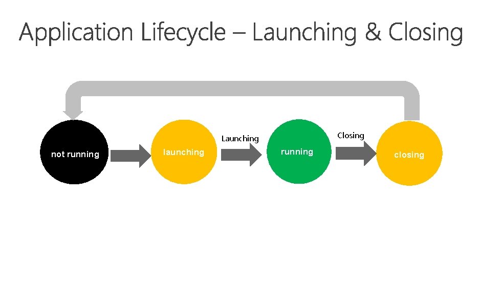 Closing Launching not running launching Launching running Running in Background closing 