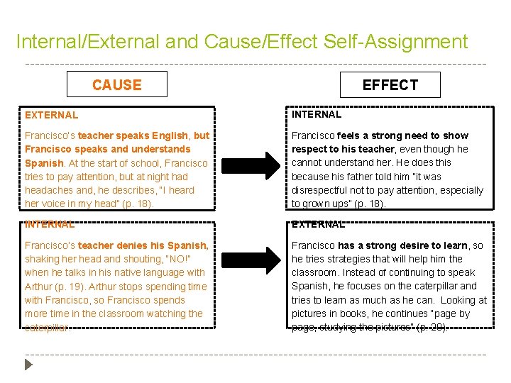 Internal/External and Cause/Effect Self-Assignment CAUSE EFFECT EXTERNAL INTERNAL Francisco’s teacher speaks English, but Francisco