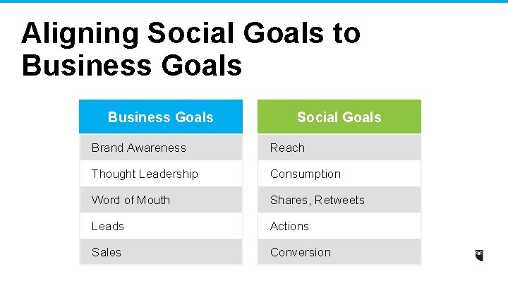 Aligning Social Goals to Business Goals Social Goals Brand Awareness Reach Thought Leadership Consumption