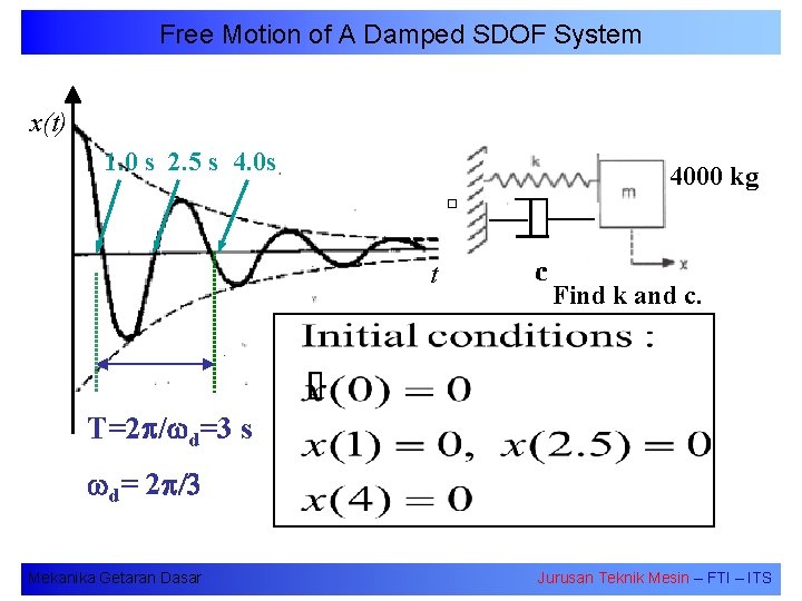 Free Motion of A Damped SDOF System x(t) 1. 0 s 2. 5 s