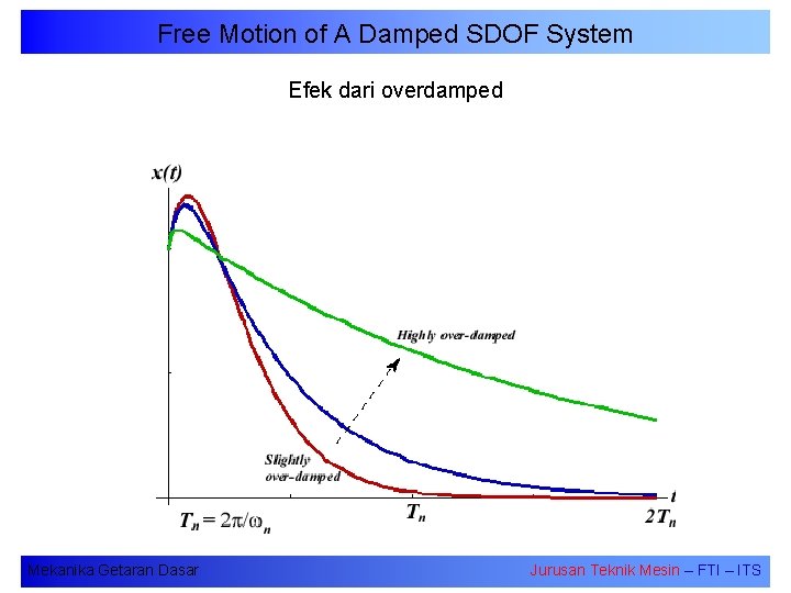 Free Motion of A Damped SDOF System Efek dari overdamped Mekanika Getaran Dasar Jurusan