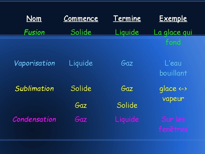 Nom Commence Termine Exemple Fusion Solide Liquide La glace qui fond Vaporisation Liquide Gaz