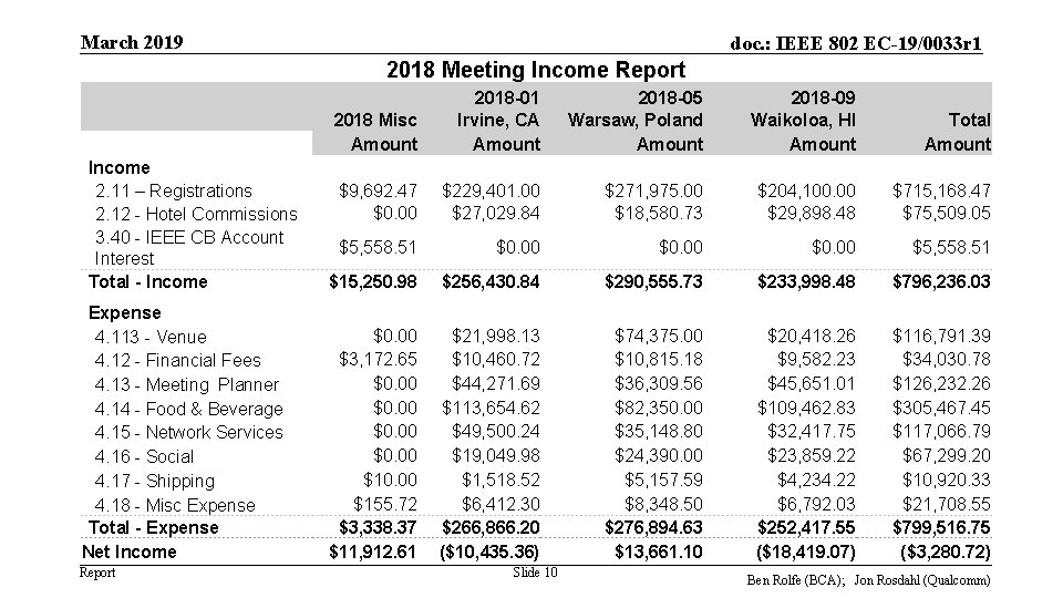 March 2019 doc. : IEEE 802 EC-19/0033 r 1 2018 Meeting Income Report Income