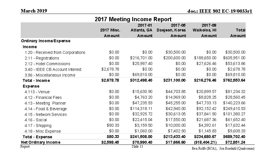 March 2019 doc. : IEEE 802 EC-19/0033 r 1 2017 Meeting Income Report Ordinary