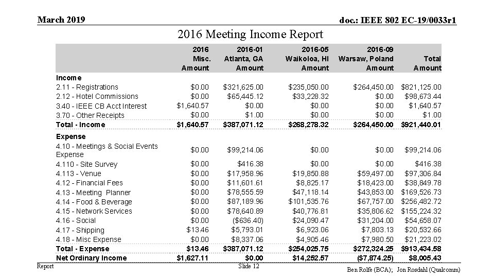 March 2019 doc. : IEEE 802 EC-19/0033 r 1 2016 Meeting Income Report Income