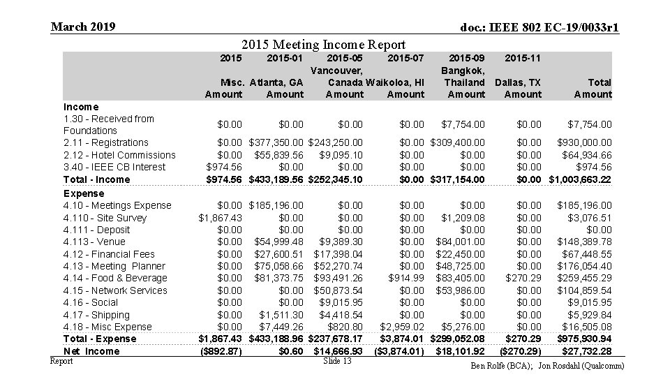 March 2019 doc. : IEEE 802 EC-19/0033 r 1 2015 Meeting Income Report 2015