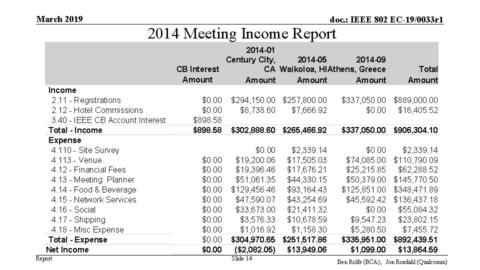 March 2019 doc. : IEEE 802 EC-19/0033 r 1 2014 Meeting Income Report Income