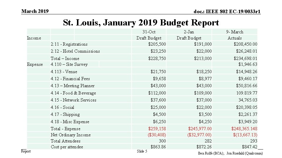 March 2019 doc. : IEEE 802 EC-19/0033 r 1 St. Louis, January 2019 Budget