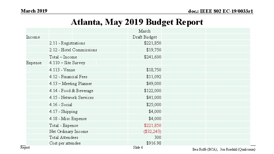 March 2019 doc. : IEEE 802 EC-19/0033 r 1 Atlanta, May 2019 Budget Report