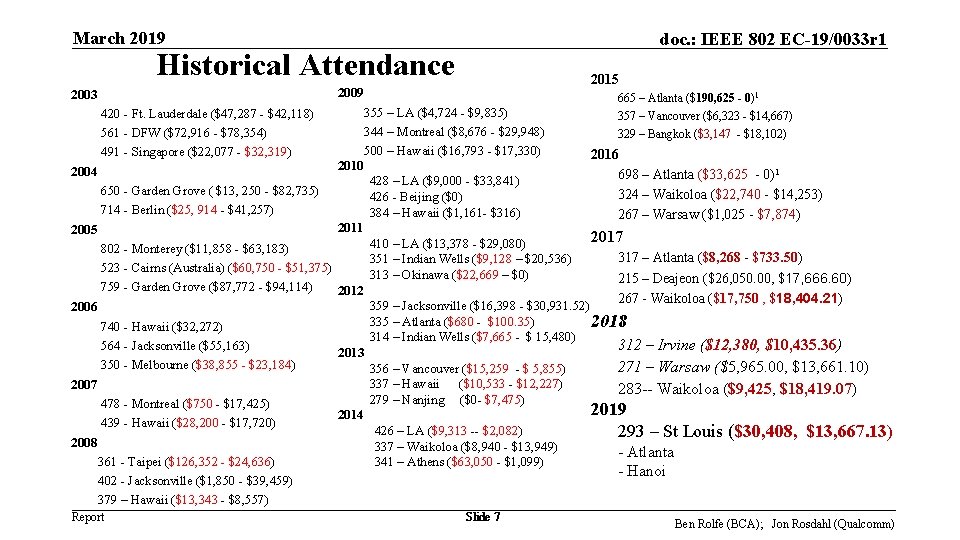 March 2019 doc. : IEEE 802 EC-19/0033 r 1 Historical Attendance 2015 2009 2003