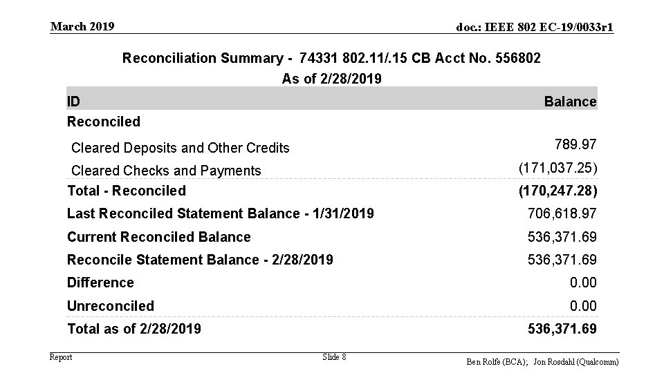 March 2019 doc. : IEEE 802 EC-19/0033 r 1 Reconciliation Summary - 74331 802.