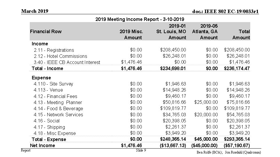 March 2019 doc. : IEEE 802 EC-19/0033 r 1 2019 Meeting Income Report -