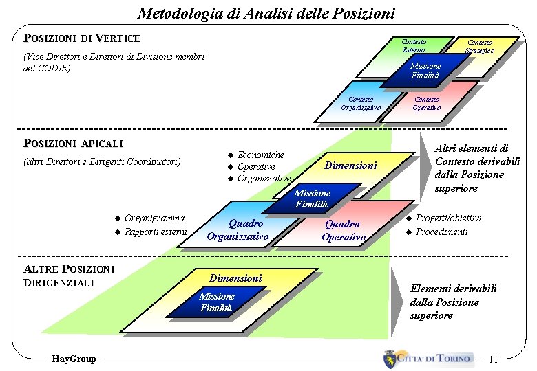 Metodologia di Analisi delle Posizioni POSIZIONI DI VERTICE Contesto Esterno (Vice Direttori di Divisione