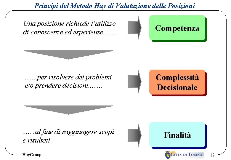 Principi del Metodo Hay di Valutazione delle Posizioni Una posizione richiede l’utilizzo di conoscenze