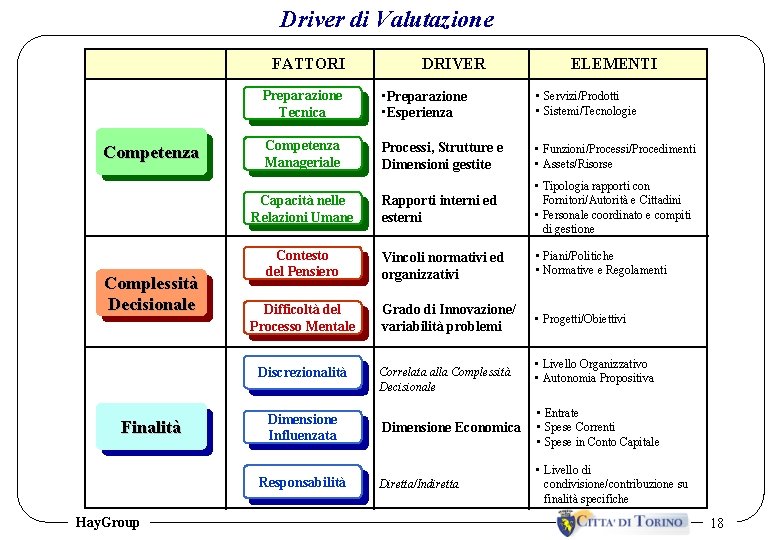 Driver di Valutazione FATTORI Competenza Complessità Decisionale • Preparazione • Esperienza • Servizi/Prodotti •