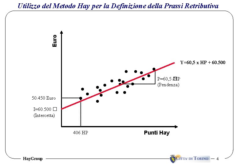 Euro Utilizzo del Metodo Hay per la Definizione della Prassi Retributiva Y=60, 5 x