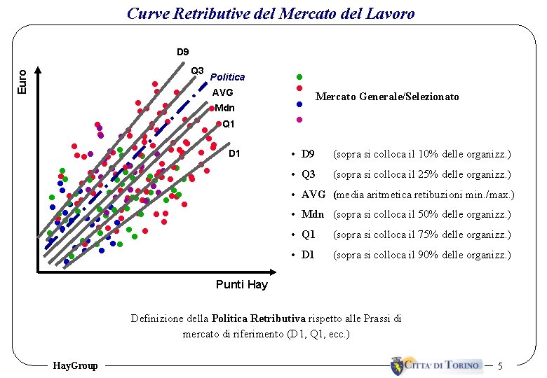 Curve Retributive del Mercato del Lavoro D 9 Euro Q 3 Politica AVG Mdn