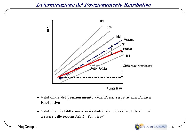 Determinazione del Posizionamento Retributivo Euro D 9 Q 3 Mdn Politica Q 1 Prassi