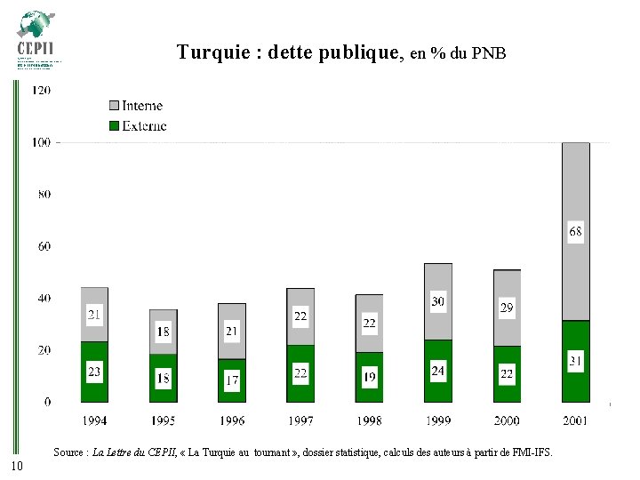 Turquie : dette publique, en % du PNB Source : La Lettre du CEPII,