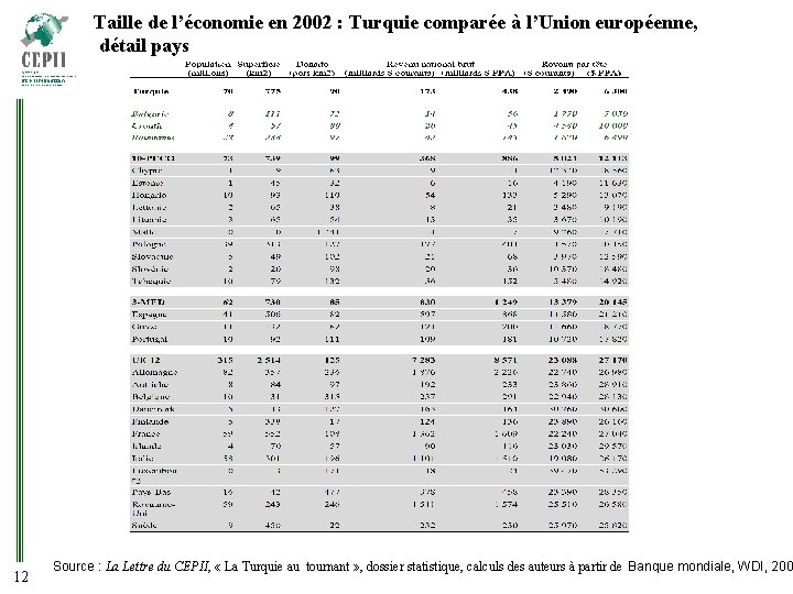 Taille de l’économie en 2002 : Turquie comparée à l’Union européenne, détail pays 12