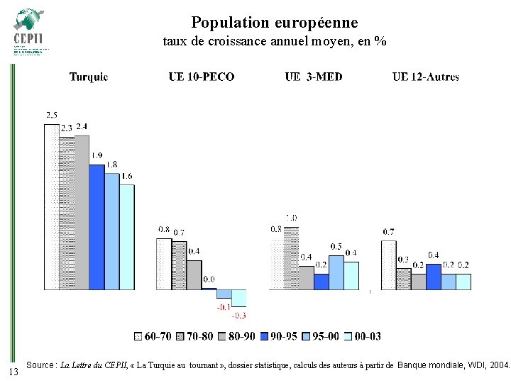 Population européenne taux de croissance annuel moyen, en % 13 Source : La Lettre