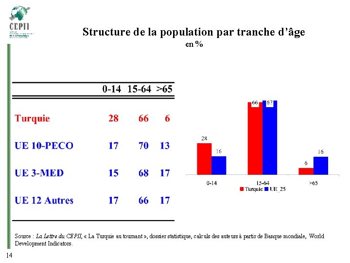 Structure de la population par tranche d’âge en % Source : La Lettre du