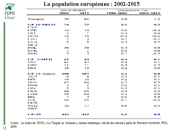 La population européenne : 2002 -2015 15 Source : La Lettre du CEPII, «