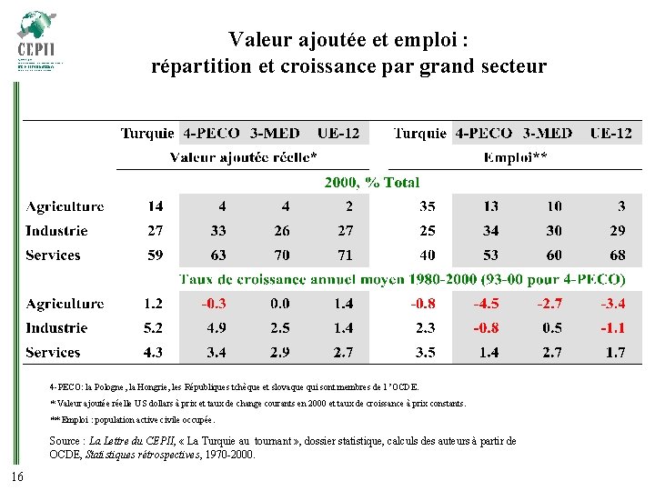 Valeur ajoutée et emploi : répartition et croissance par grand secteur 4 -PECO: la