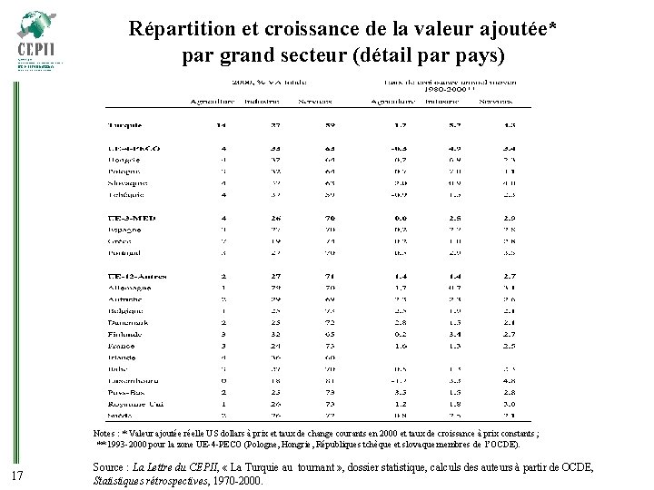 Répartition et croissance de la valeur ajoutée* par grand secteur (détail par pays) Notes