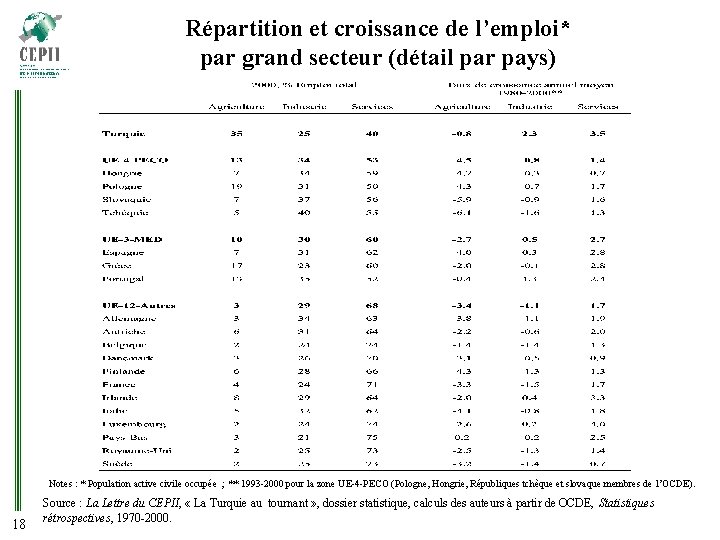 Répartition et croissance de l’emploi* par grand secteur (détail par pays) Notes : *