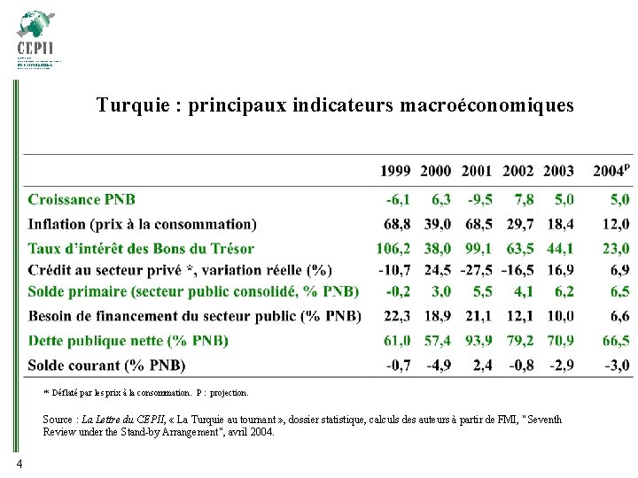 Turquie : principaux indicateurs macroéconomiques * Déflaté par les prix à la consommation. P