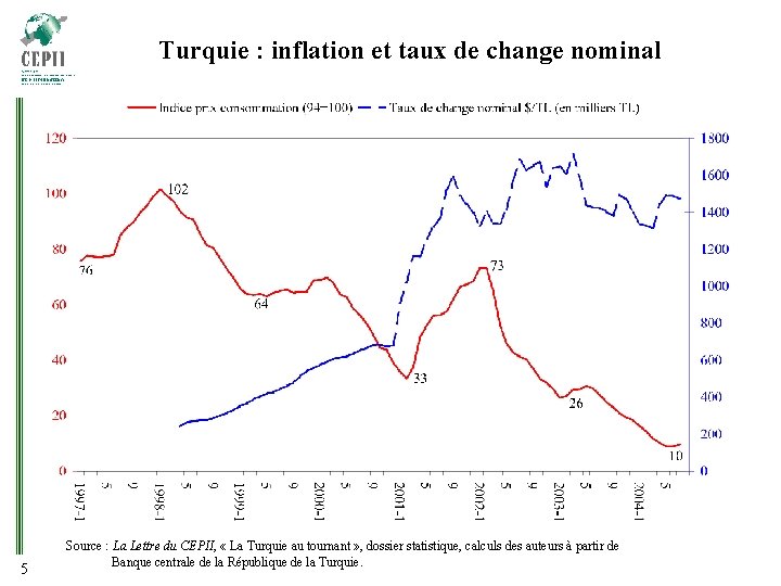 Turquie : inflation et taux de change nominal 5 Source : La Lettre du
