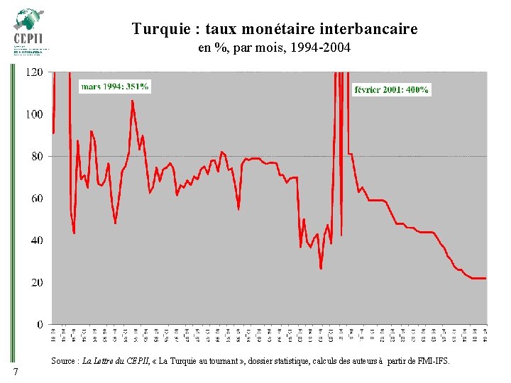 Turquie : taux monétaire interbancaire en %, par mois, 1994 -2004 Source : La