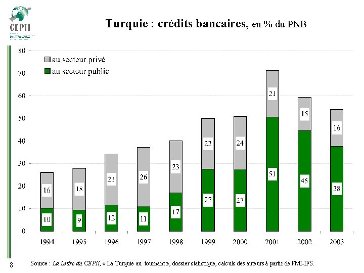Turquie : crédits bancaires, en % du PNB 8 Source : La Lettre du
