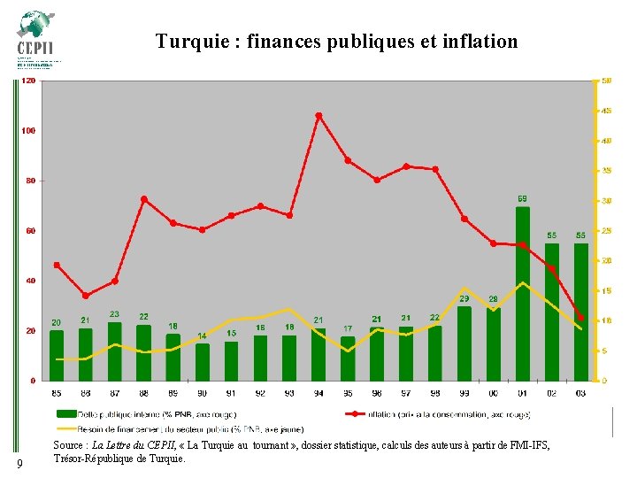 Turquie : finances publiques et inflation 9 Source : La Lettre du CEPII, «