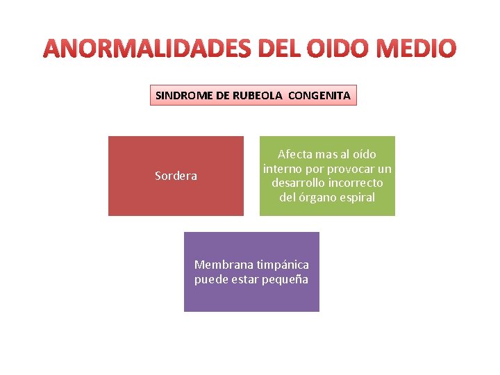 ANORMALIDADES DEL OIDO MEDIO SINDROME DE RUBEOLA CONGENITA Sordera Afecta mas al oído interno