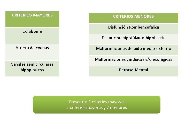 CRITERIOS MAYORES Coloboma CRITERIOS MENORES Disfunción Rombencefalica Disfunción hipotálamo-hipofisaria Atresia de coanas Canales semicirculares