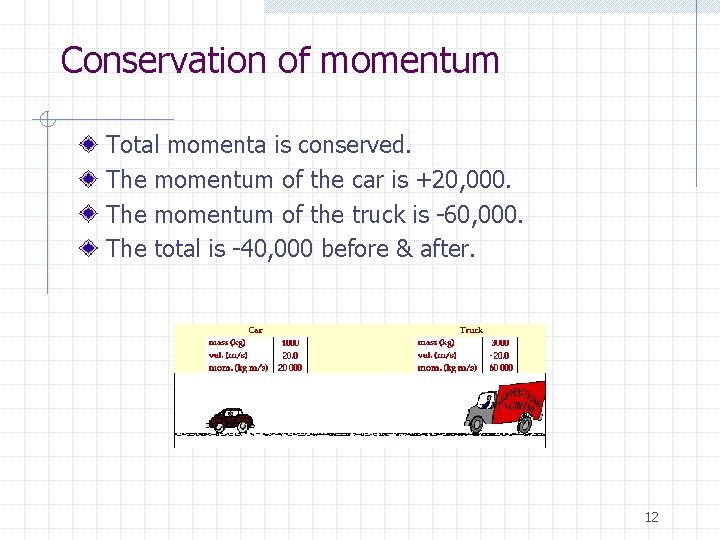 Conservation of momentum Total momenta is conserved. The momentum of the car is +20,