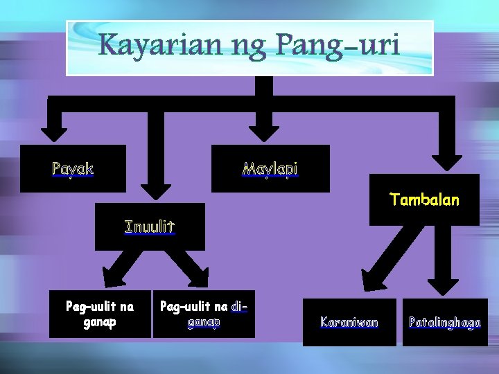 Kayarian ng Pang-uri Payak Maylapi Tambalan Inuulit Pag-uulit na ganap Pag-uulit na diganap Karaniwan